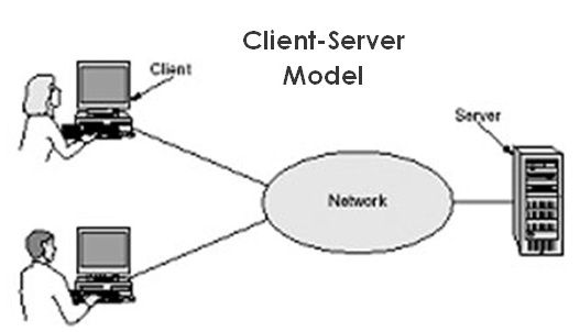 Modello Client Server di una rete