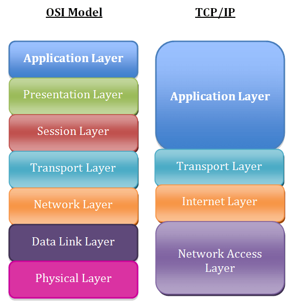 Modello ISO/OSI e TCP/IP Modello ISO/OSI e TCP/IP